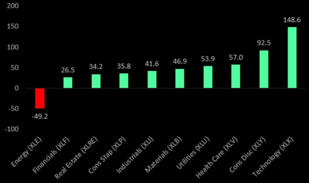 Bar chart illustrating sector winners and losers during Trump's presidency.