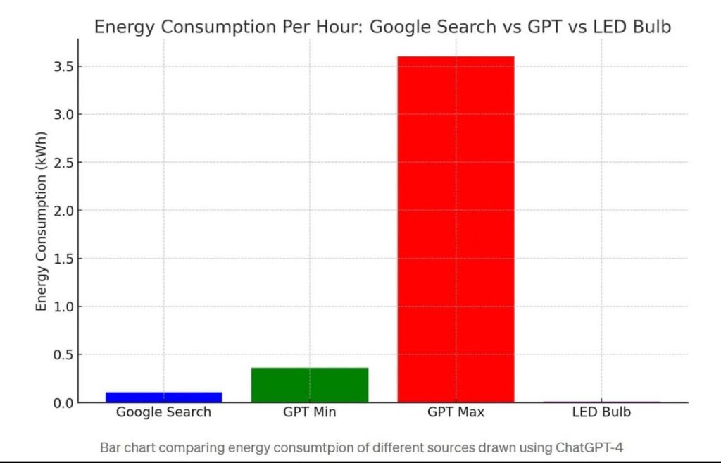 Visual representation of energy use: Google search consumes 0.3 Wh, while ChatGPT queries require 2.9 Wh, emphasizing AI's energy demands.