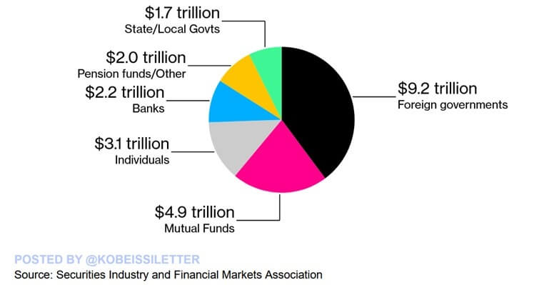 A pie chart illustrating global money distribution, highlighting US debt and ownership by various entities as of Q2 2024.