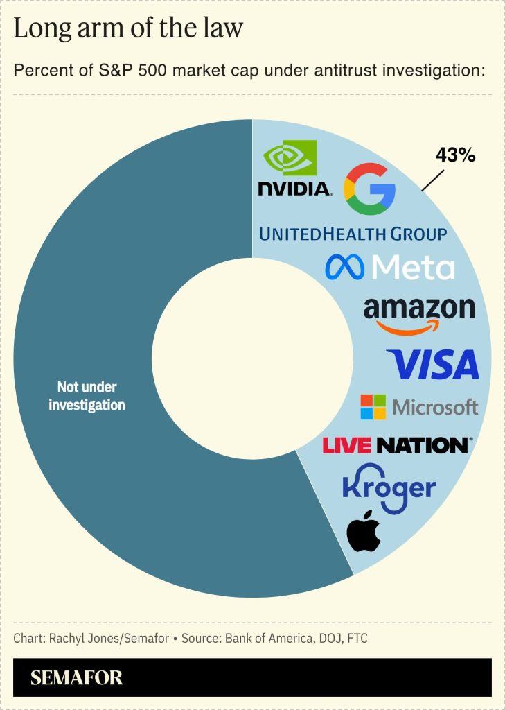 A pie chart illustrating the proportion of companies in the top ten under antitrust investigation within the S&P 500.