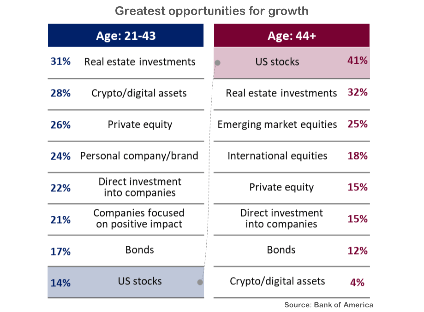 Graph displaying the top investment growth opportunities, showcasing varying interests between older and younger investors.