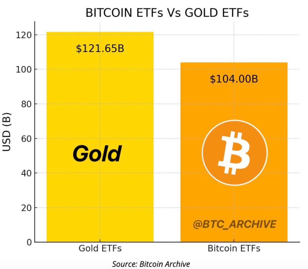Bar graph comparing the total assets of Bitcoin ETFs and Gold ETFs, illustrating the growth of Bitcoin investments.