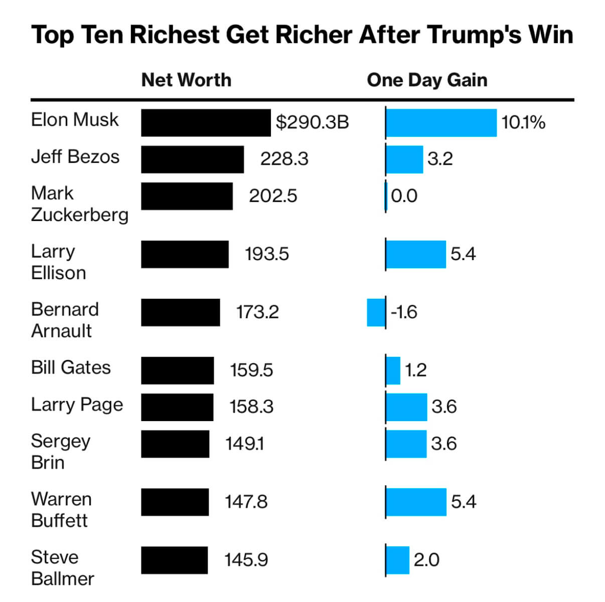 4 Image depicting the ten wealthiest individuals whose net worth increased by $64 billion after Trump's election victory.