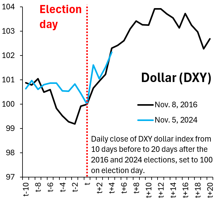 Graph depicting the Dollar DX Index, illustrating its rise similar to the post-2016 election trend, nearing a 4% increase.