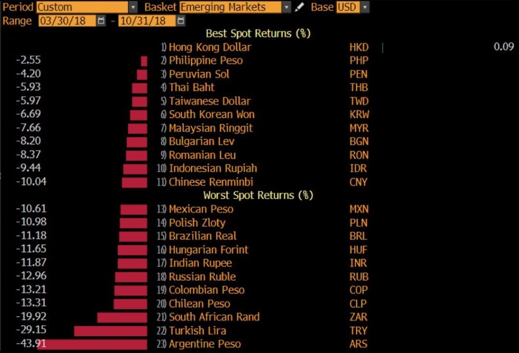 A chart depicting the effects of the 2018 US tariffs on China on global currencies.