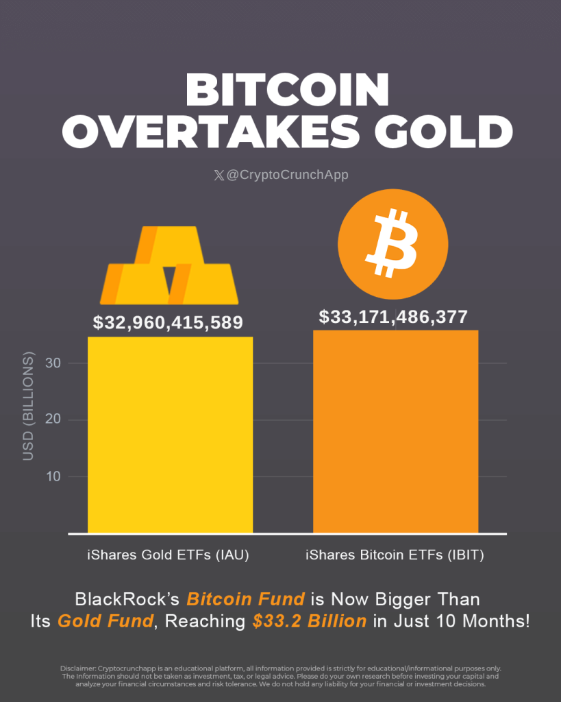 Bar chart illustrating BlackRock's Bitcoin Fund surpassing the Gold Fund, highlighting Bitcoin's rapid growth in value.