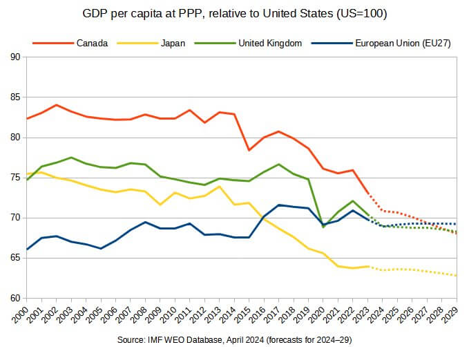 Graph illustrating GDP per capita relative to PPP in the United States, highlighting its leading standard of living.