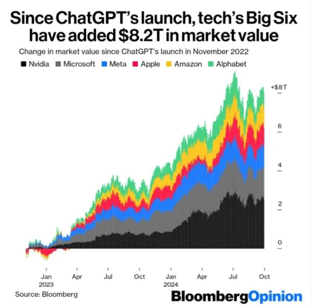 A chart illustrating the stock market's rise, highlighting a $8.2 trillion increase in tech giants' market value since ChatGPT's launch.