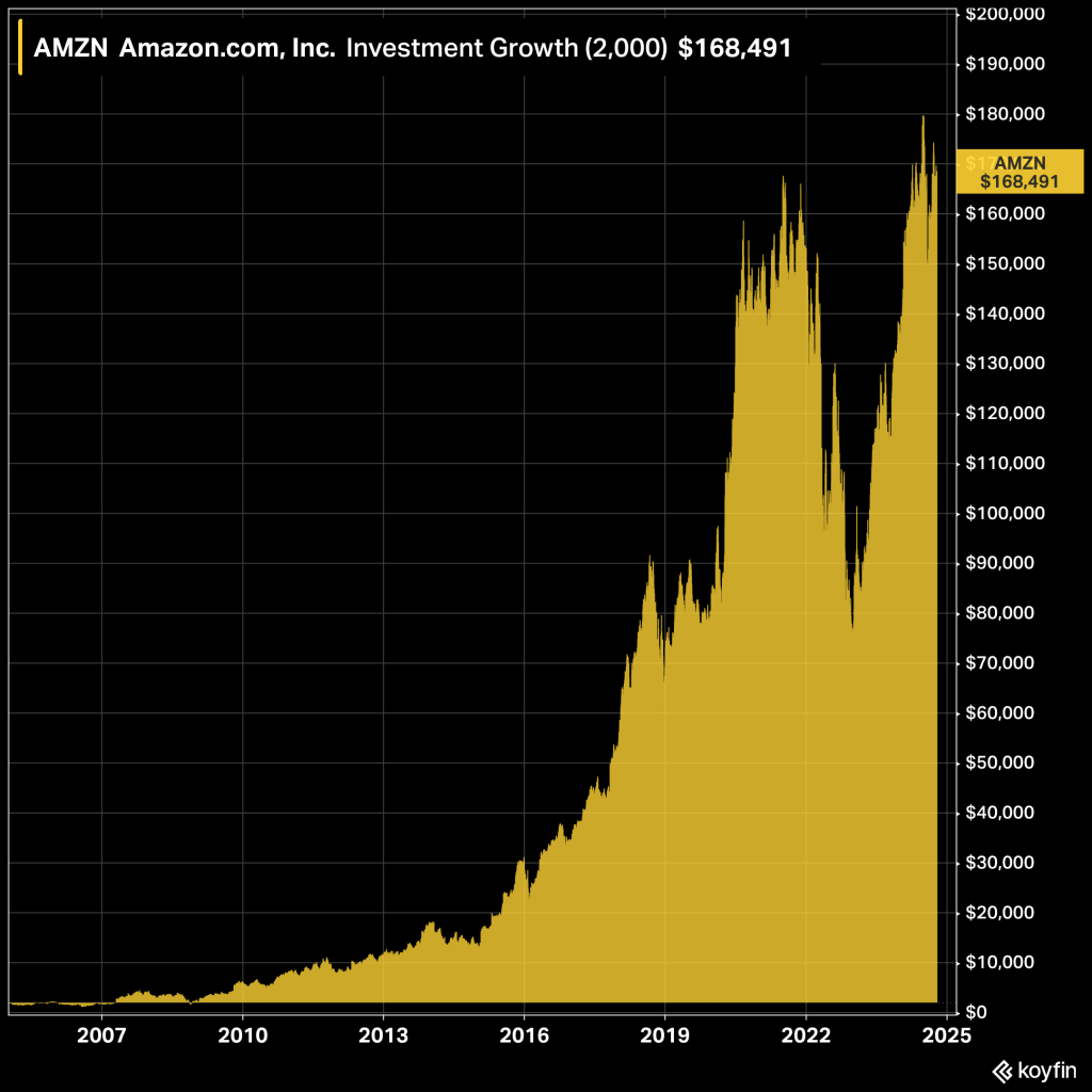 A graph illustrating the significant increase in Amazon's stock price over time, highlighting investment growth versus subscription costs.