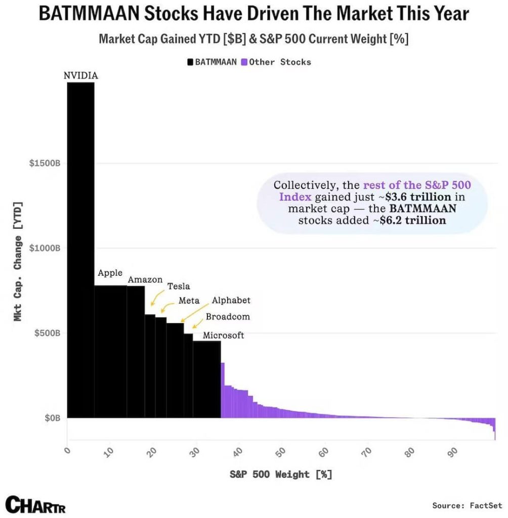 BATMMAAN stocks, including major tech firms, have surged, adding $6.2 trillion to the market this year.