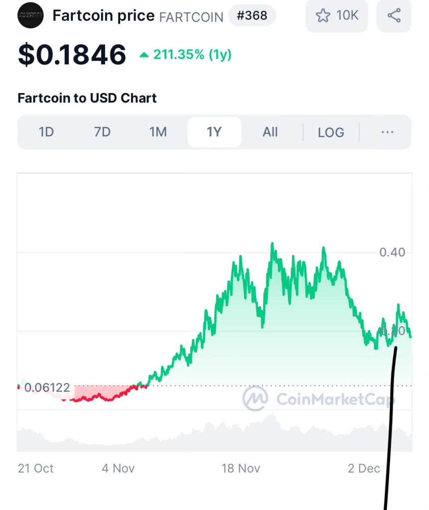 Price chart of Fartcoin, reflecting the current cryptocurrency market trends and comparisons to the 2000 Tech Bubble.