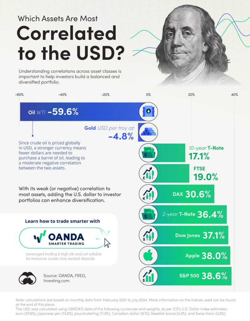 A chart illustrating which assets are most and least correlated with the U.S. Dollar.