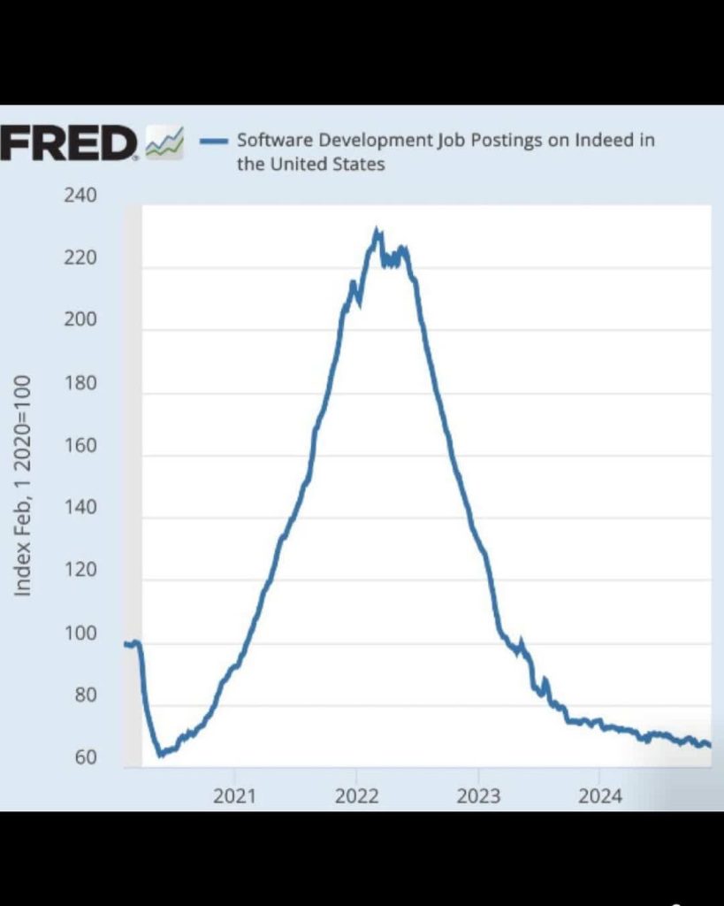 A graph illustrating the trend of software development job availability in the United States over recent years.