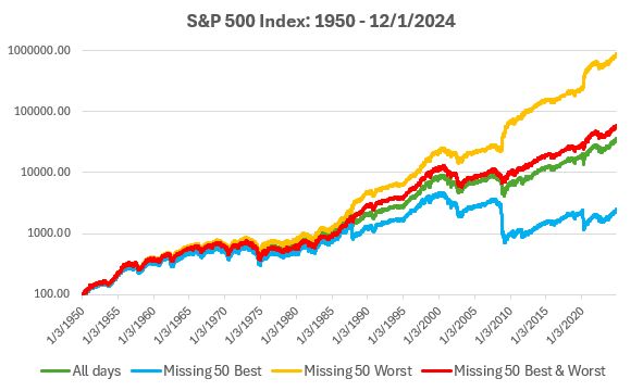 A graph illustrating the average annual returns of the S&P 500 index, highlighting market timing versus time in the market.