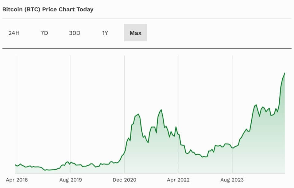 Bitcoin price chart for today, highlighting market fluctuations amid concerns over potential changes to its 21 million supply cap.
