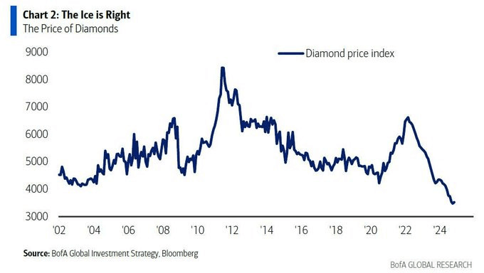 A graph showing the declining price of diamonds and highlighting diamonds as a poor investment choice.