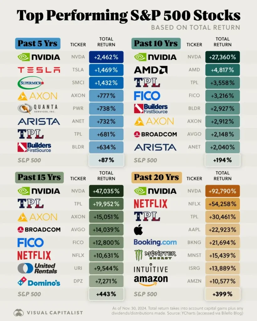 Infographic showcasing Nvidia's leading performance among S&P 500 stocks over the last two decades, highlighting AI advancements.