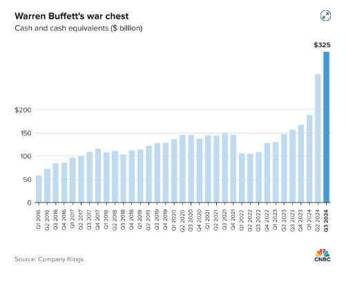 Bar chart highlighting Buffett's $325 billion cash strategy amid market uncertainty.