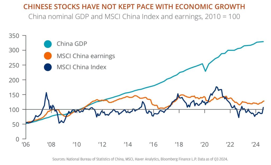 Image depicting the disparity between China's economic growth and stock market performance, illustrating market complexities.