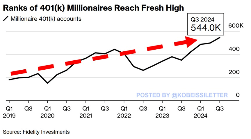 A graph illustrating the record high of 401(k) millionaires, reaching 544,000 in Q3 2024, highlighting wealth disparity.