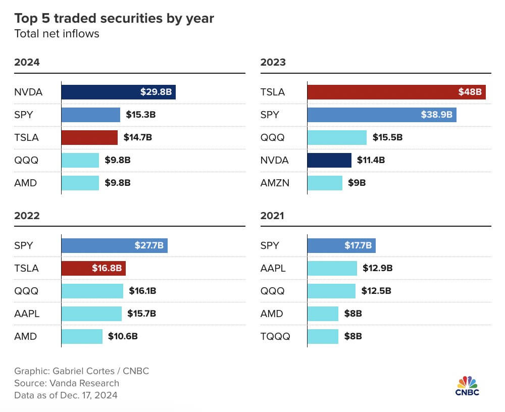 A graph illustrating the top 5 securities by year, highlighting Nvidia as the leading choice for retail traders in 2024.