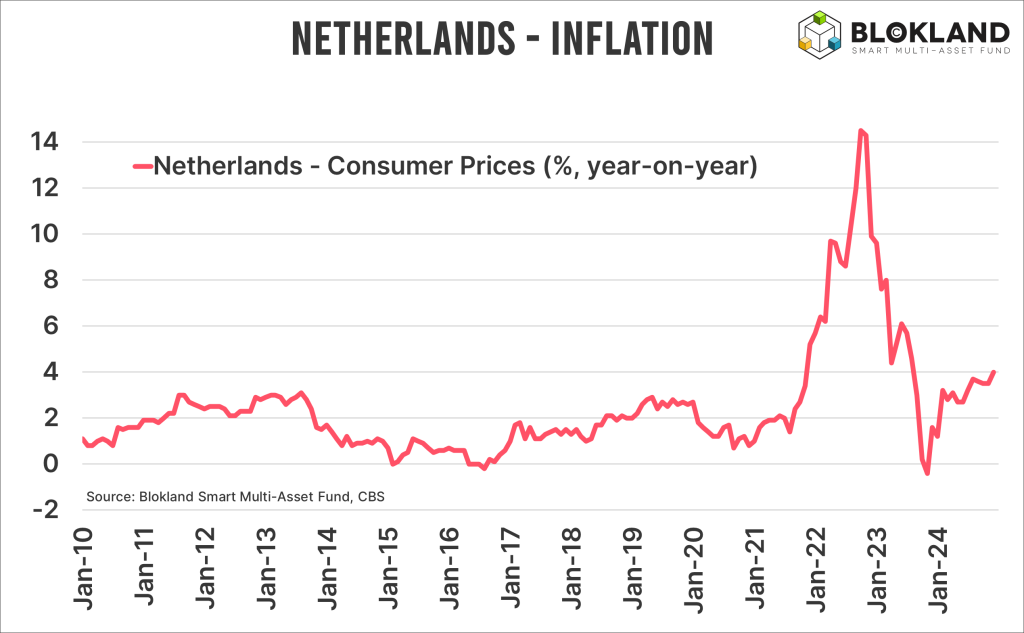 A graph illustrating the rising inflation rate in the Netherlands, currently at 4.0%, exceeding the ECB's target.