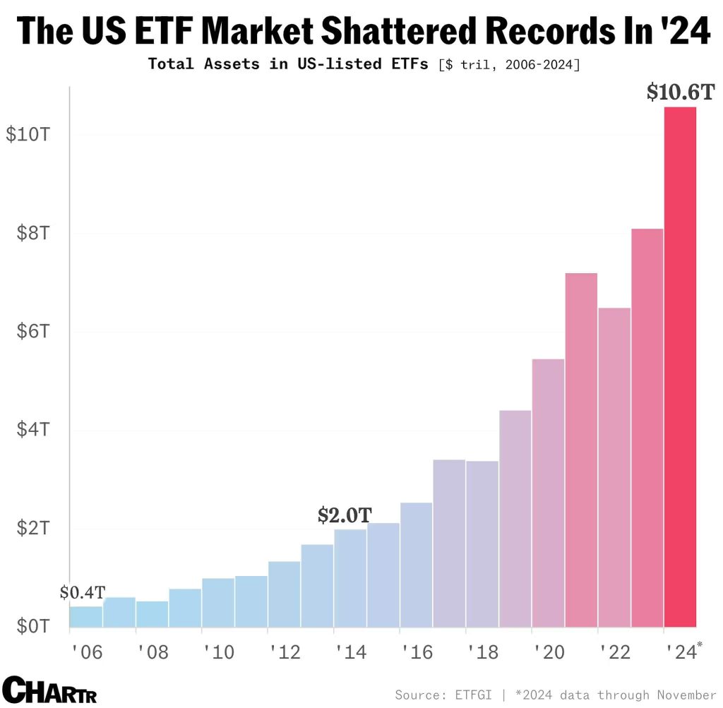 US ETF market total assets, 2006-2024, showing substantial growth, peaking at $10.6 trillion in 2024.