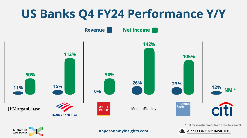 US Banks Q4 FY24 Performance: Bar graph showing revenue and net income growth for major US banks.