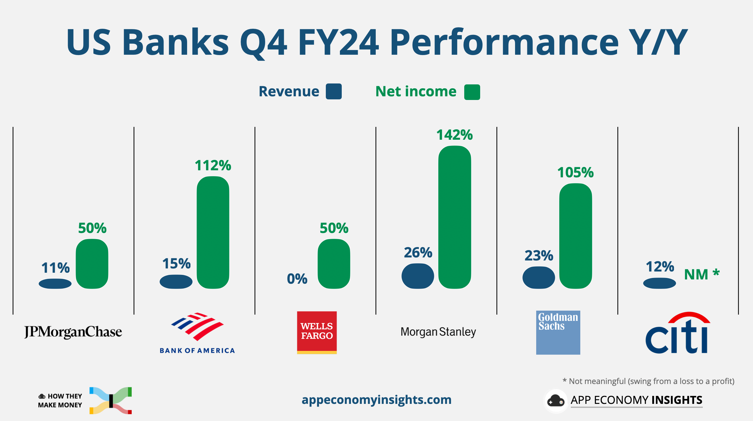 1 US Banks Q4 FY24 Performance: Bar graph showing revenue and net income growth for major US banks.