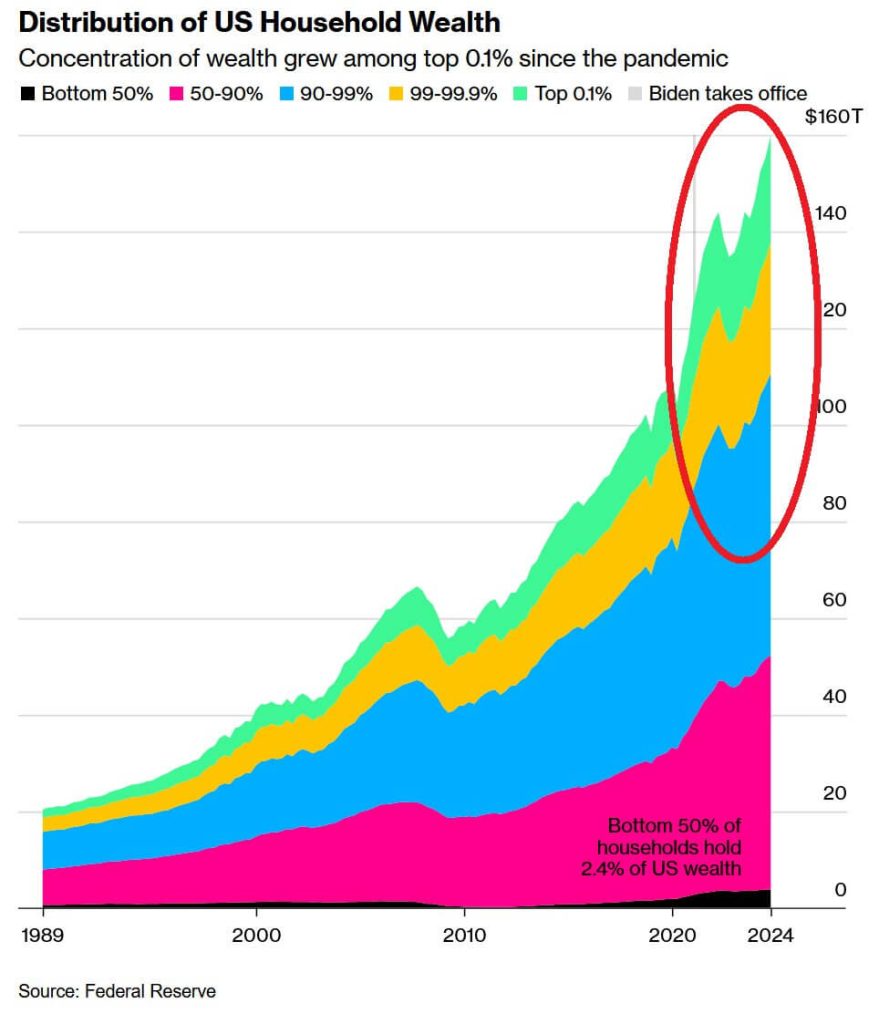 US Household Wealth Distribution: Stacked area chart showing wealth distribution among US households (1989-2024).