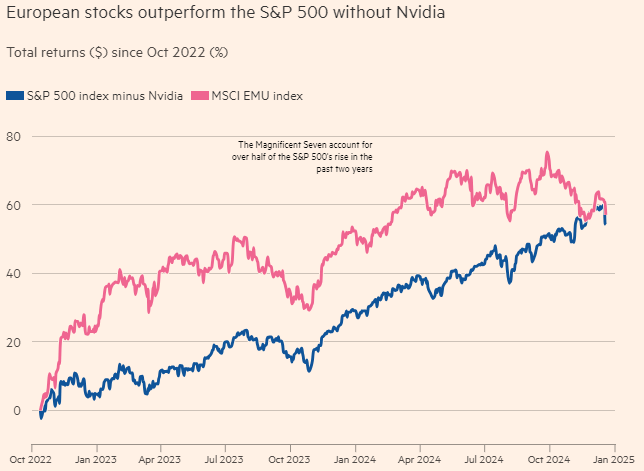 Line graph showing the total returns of the S&P 500 index minus Nvidia and the MSCI EMU index since October 2022, demonstrating European stocks outperforming the S&P 500 without Nvidia.