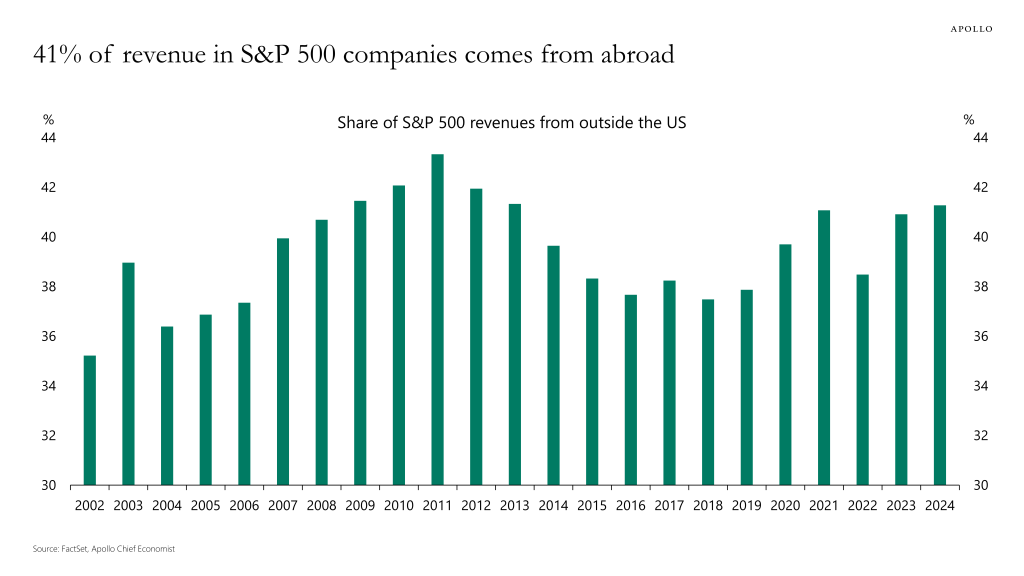 S&P 500 Revenue from Abroad: Line graph showing percentage of revenue from outside the US (2002-2024).
