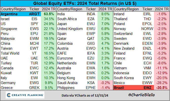 Global equity ETF returns for 2024, categorized by country/region, showing percentage returns for each.