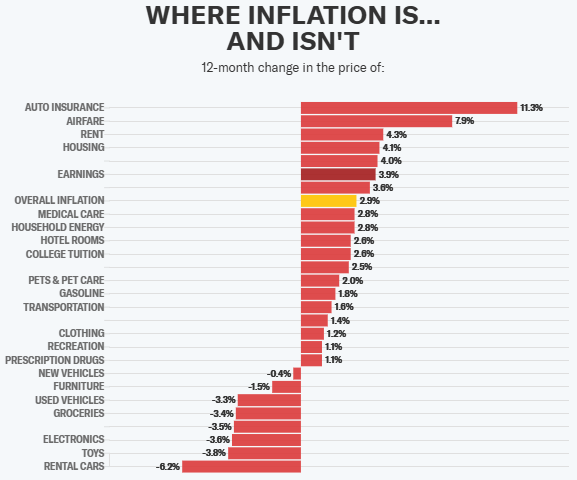 Inflation by Category: Bar graph of price increases and decreases across different consumer categories.