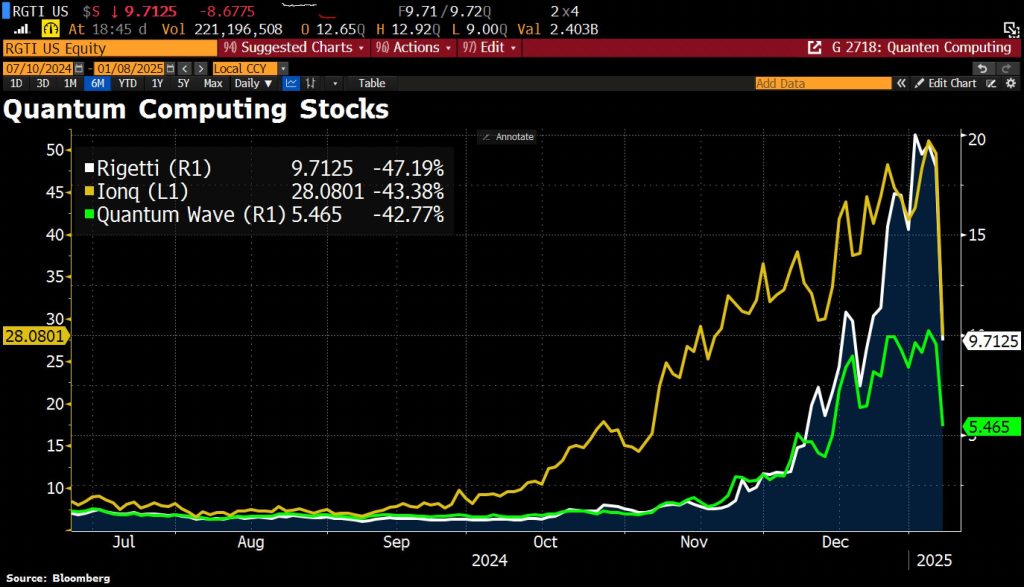 Line graph showing the fluctuating stock prices of Rigetti, Ionq, and Quantum Wave quantum computing companies from July 2024 to December 2025.
