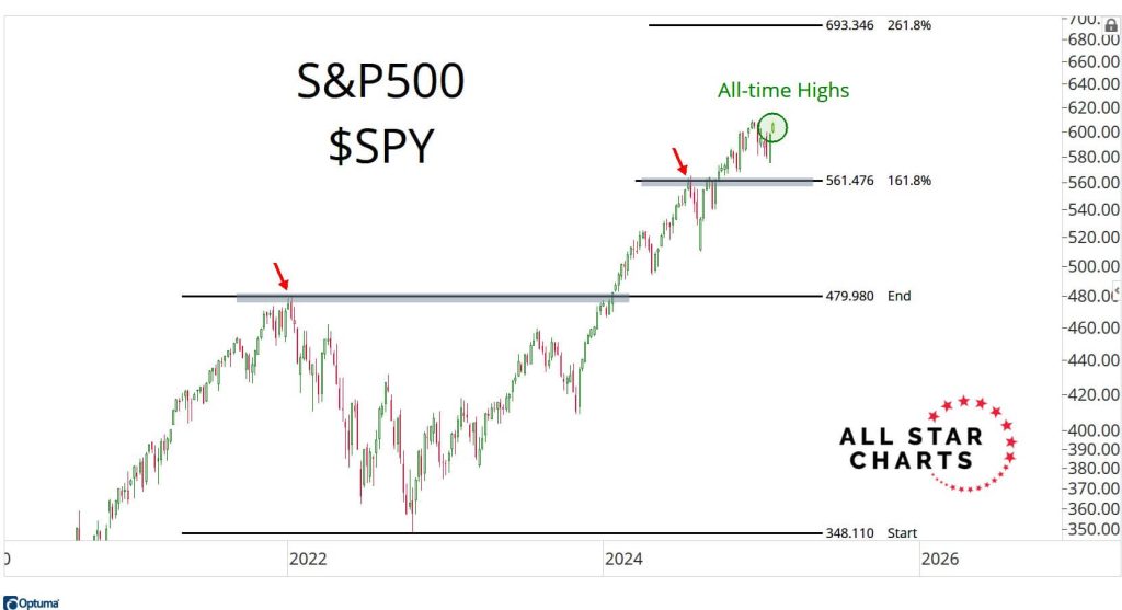 S&P 500 Chart: Line graph of S&P 500 performance with key levels marked.