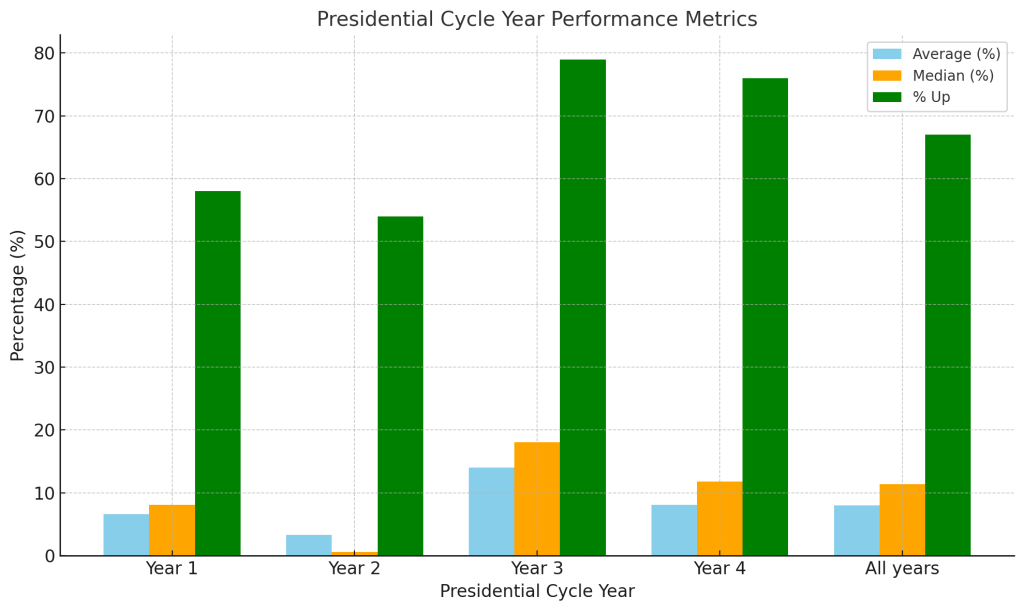 Bar graph showing presidential cycle year performance metrics, including average, median, and percentage up, for years 1, 2, 3, 4, and all years combined.