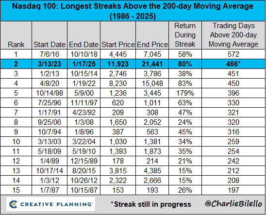 Nasdaq 100 Streaks: Table of Nasdaq 100's longest streaks above the 200-day moving average (1986-2025).