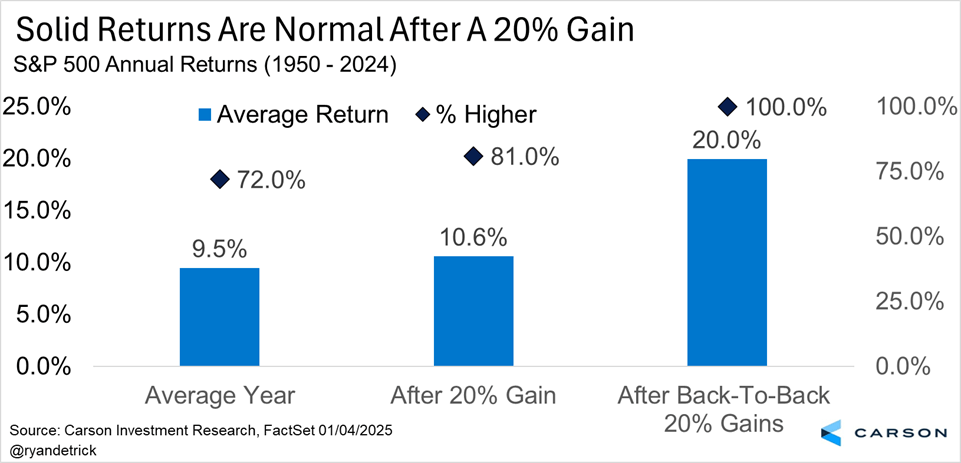 Bar graph showing S&P 500 annual returns, comparing average returns, returns after a 20% gain, and returns after back-to-back 20% gains.