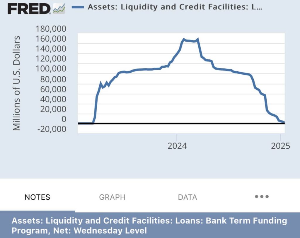 Bank Term Funding Program: Line graph showing usage of the Bank Term Funding Program over time.
