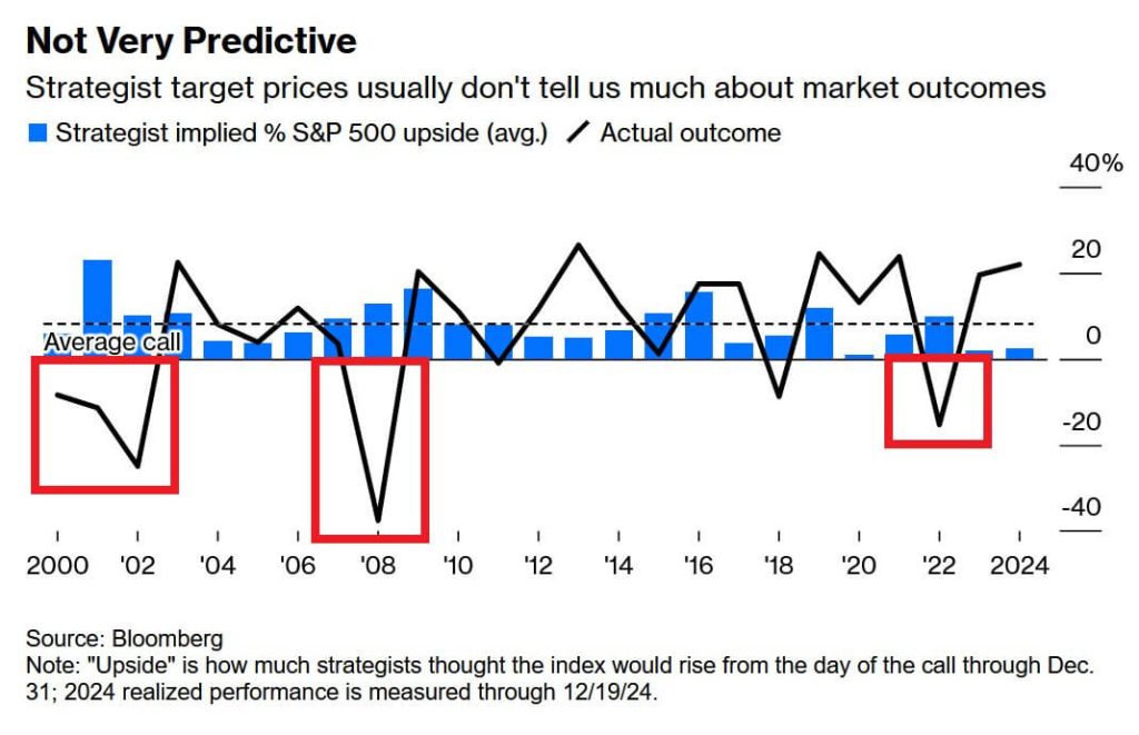 Line graph comparing strategist implied S&P 500 upside percentage predictions to actual outcomes from 2000 to 2024, showing a general lack of predictive accuracy.