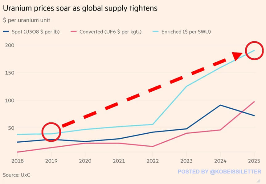 Uranium Price Chart: Graph showing uranium price increases due to global supply tightening.